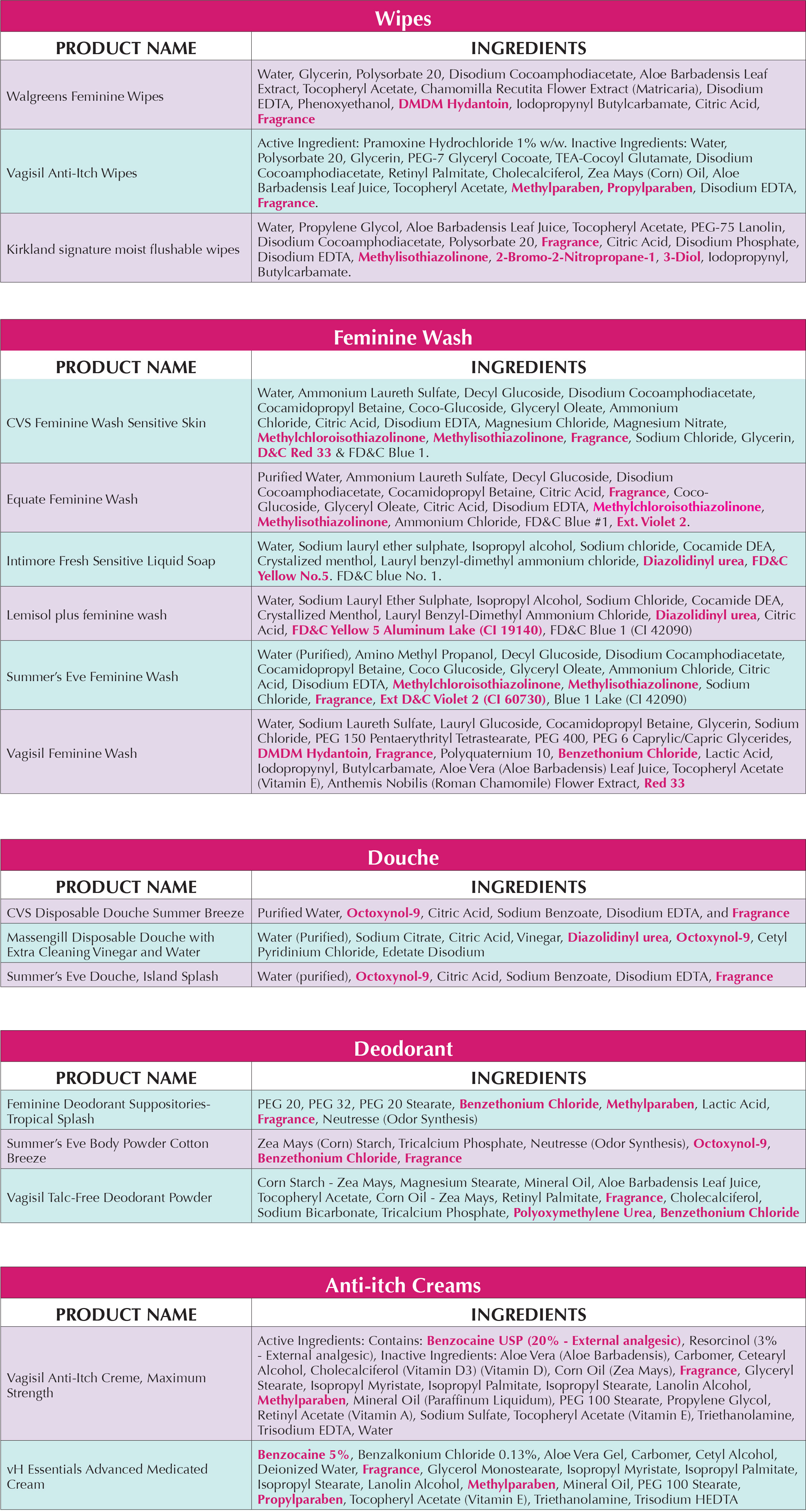 Chemicals of Concern in Feminine Care Products