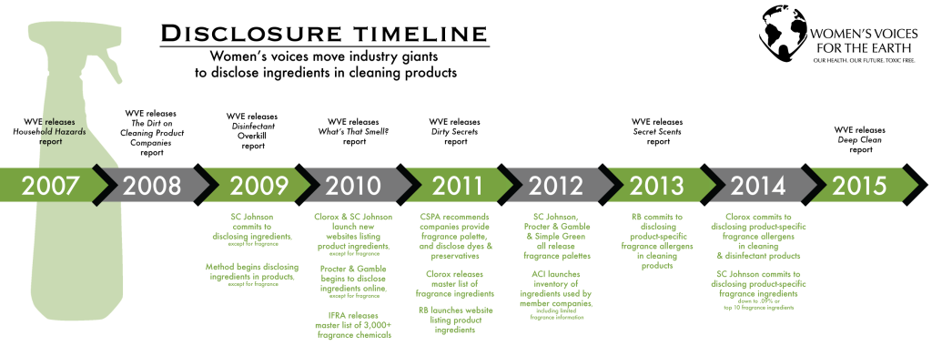 Safe cleaning disclosure timeline
