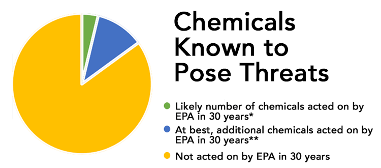 Chemicals Know to Pose Threats