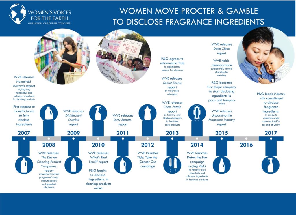 P&G Disclosure Timeline - Women's Voices For The Earth