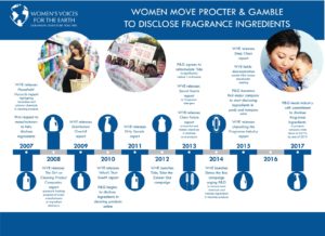 Disclosure timeline of Procter & Gamble's products