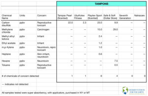 Tampon Testing results for VOCs 2018