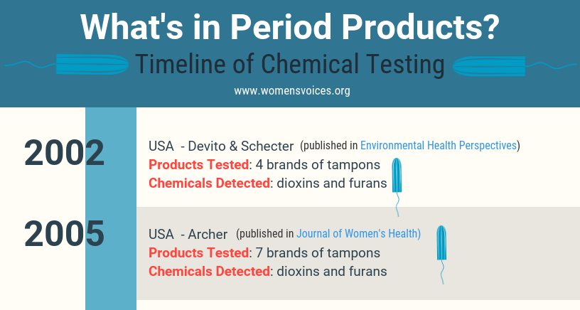 timeline of chemical testing of period products
