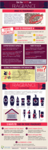 Infographic on the facts on fragrance